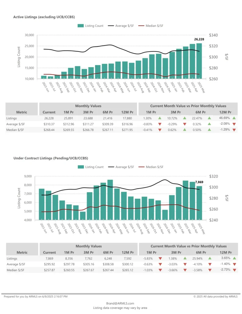 Active and pending inventory