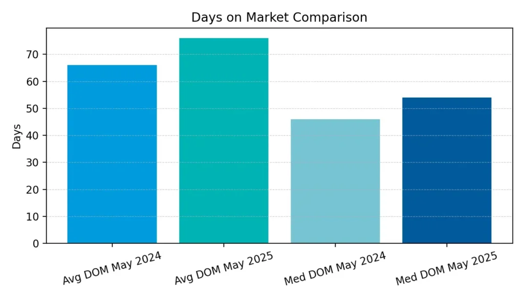 Days on Market comparison