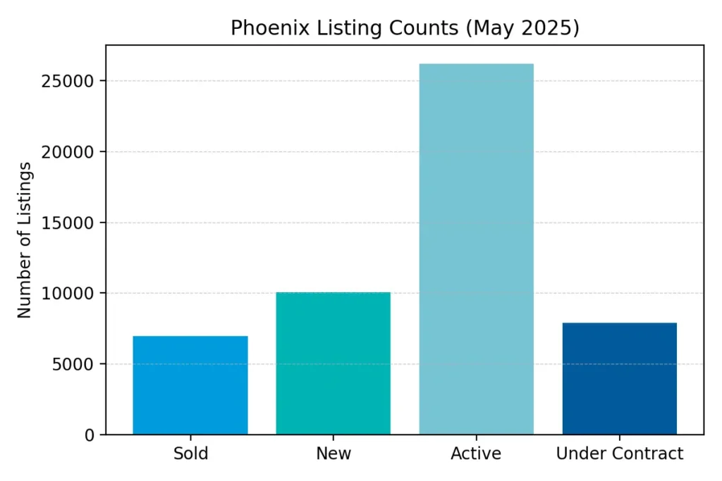 Phoenix Listing Count