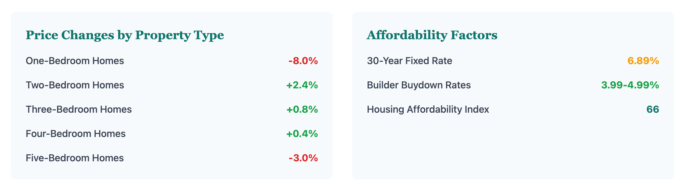Price Changes by Property Type & Affordibility factor