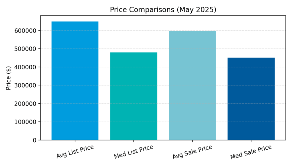 Price Comparison May 2025