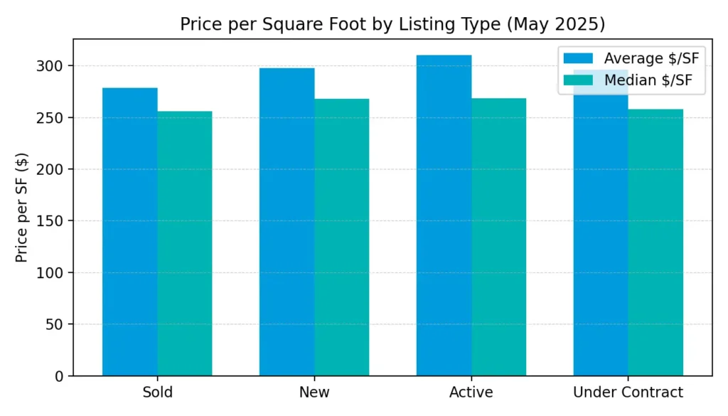 Price per square foot per listing type