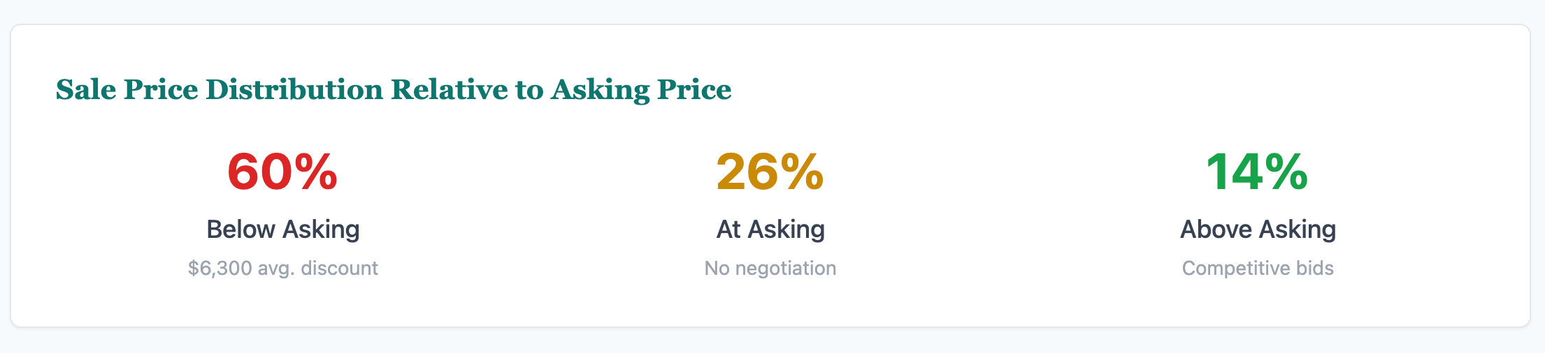 Sale Price Distribution Relative to Asking Price