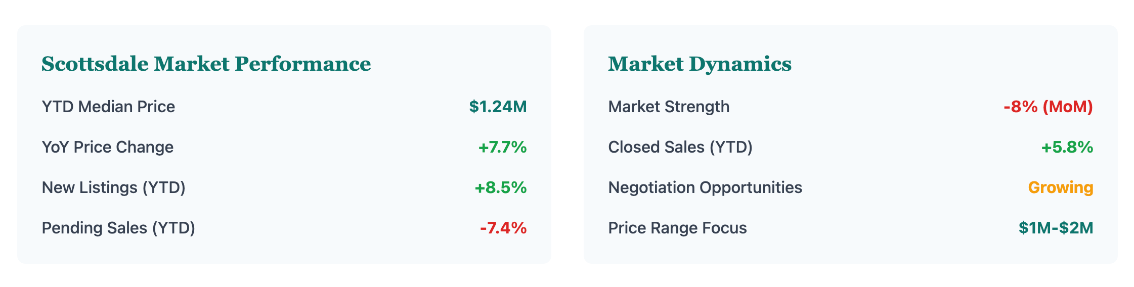 Scottsdale Market Performance & Market dynamics