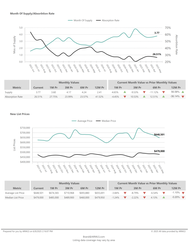 Supply, absorption and pricing