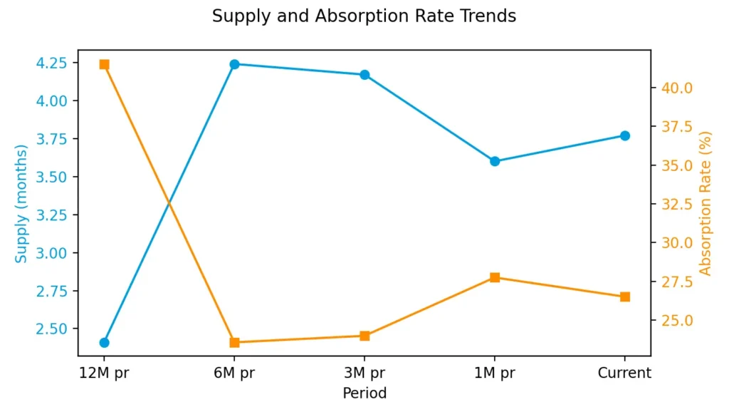 Supply and Absorption Rate trend