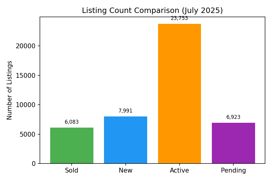 Listing Count Comparison