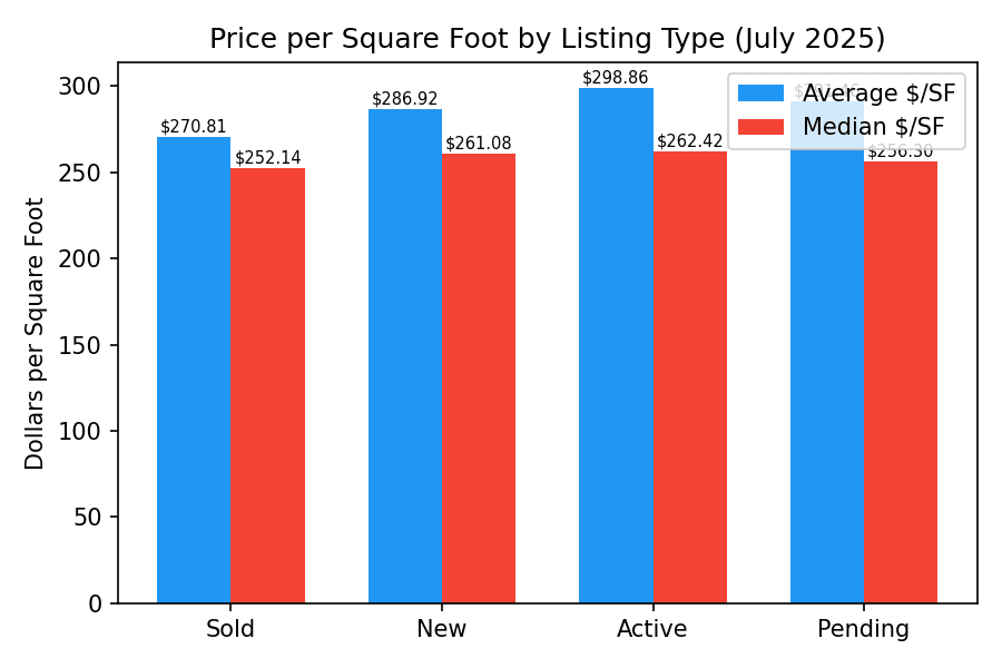 Price per square foot for listign type