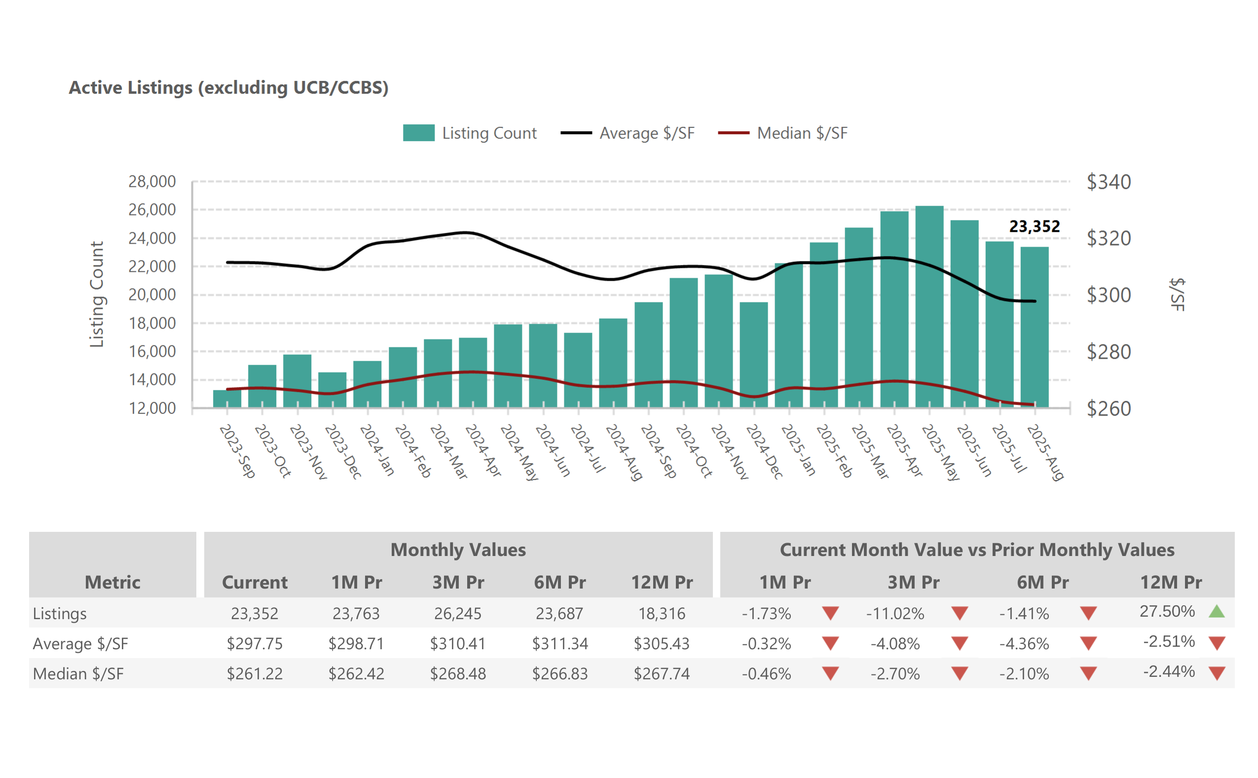 Active Listings (excluding UCB:CCBS) – Phoenix Metro August 2025