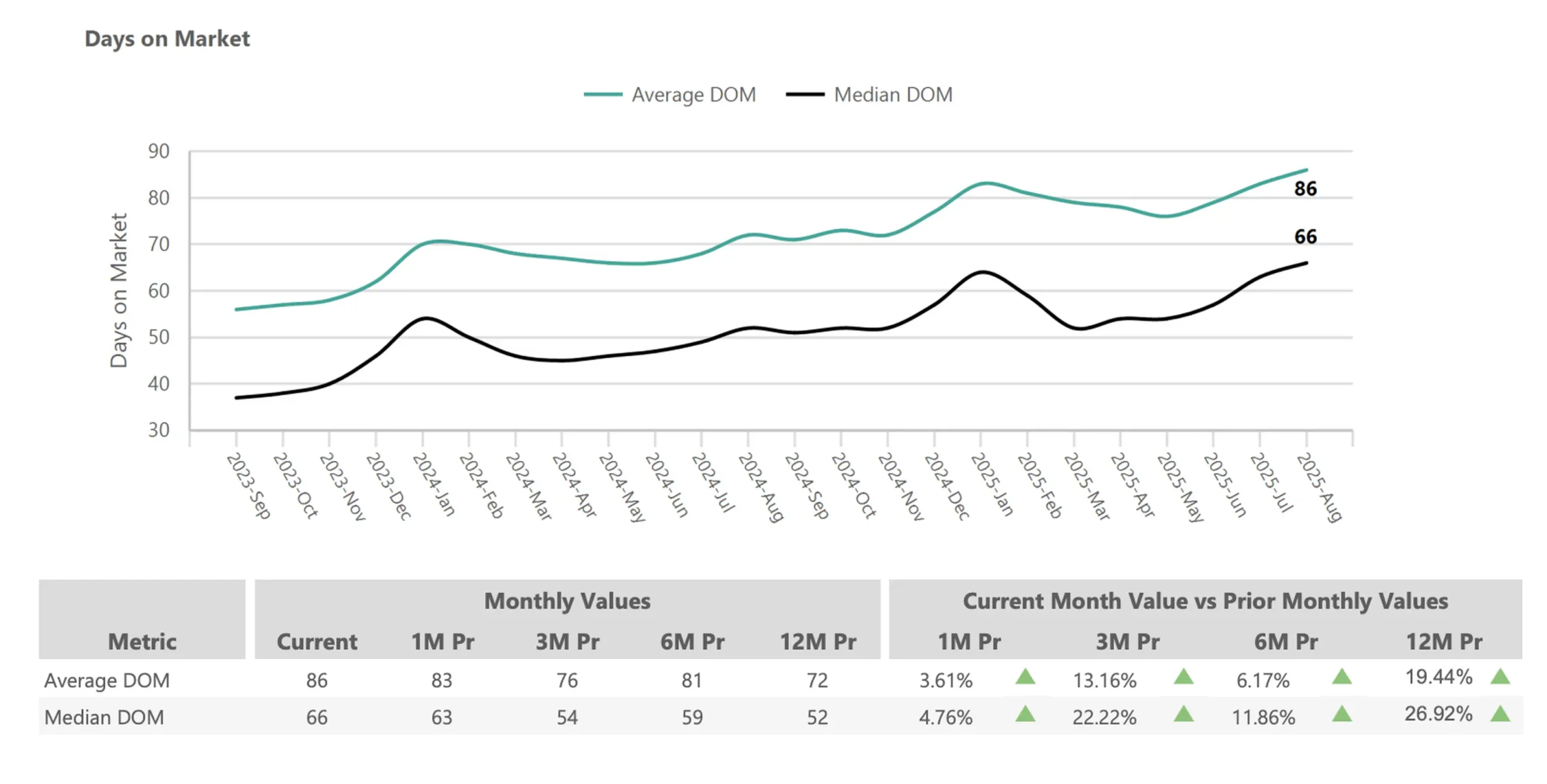 Days on Market – Phoenix Metro August 2025 chart final