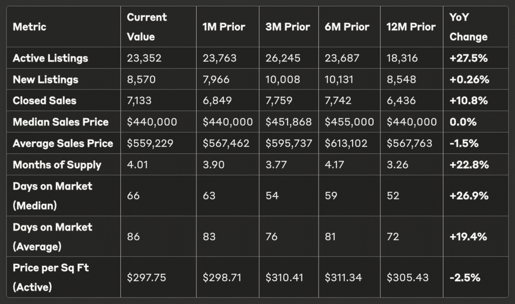 Phoenix August 2025 Market Metrics