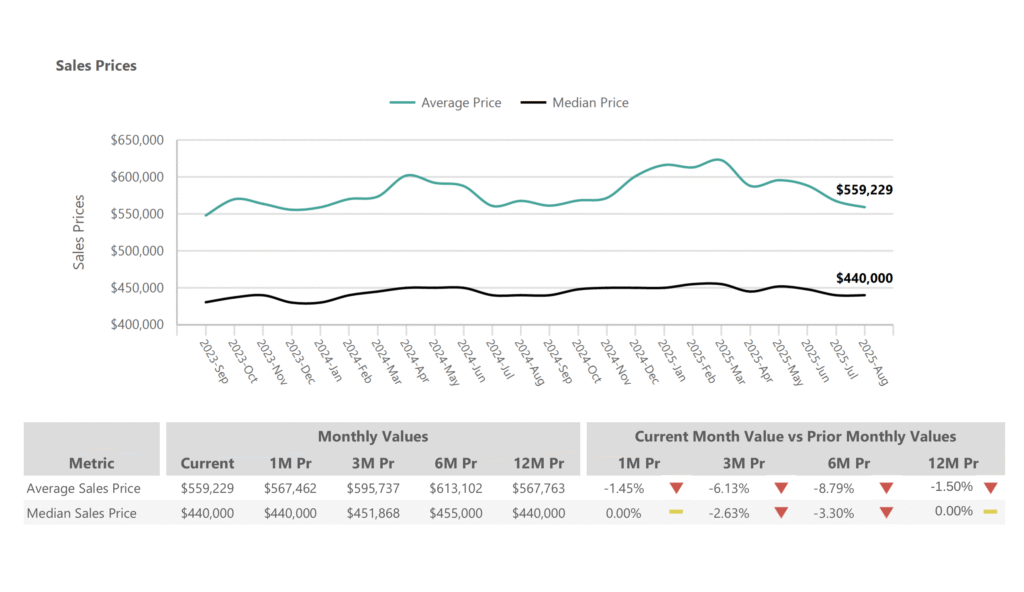 Sales Prices – Phoenix Metro August 2025