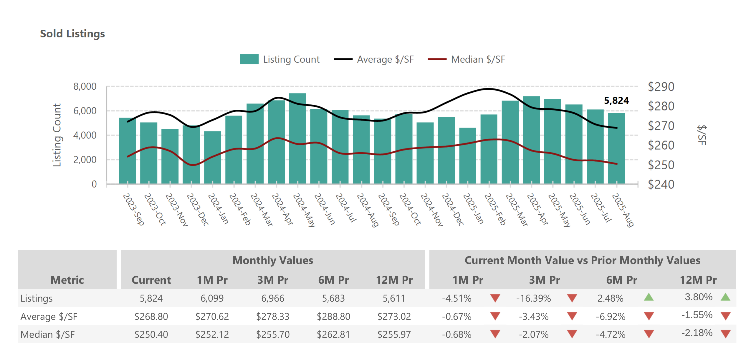 Sold Listings – Phoenix Metro August 2025 chart