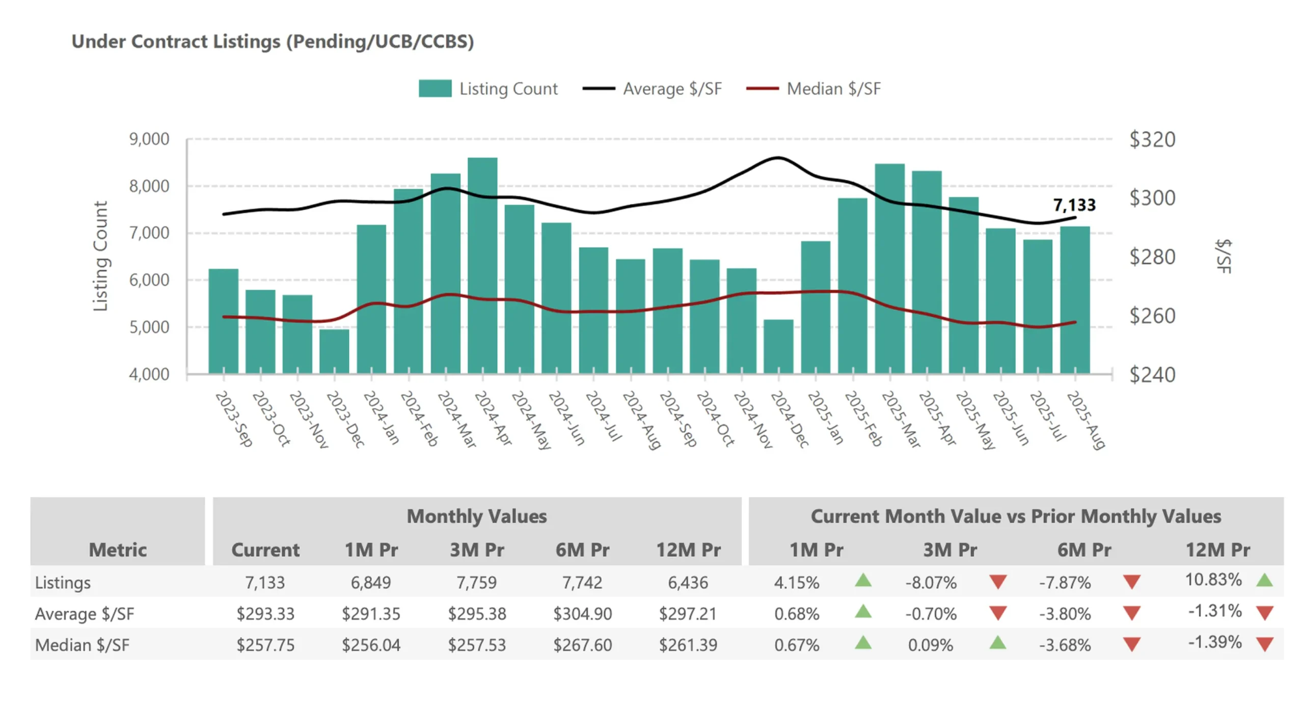 Under Contract Listings (Pending_UCB_CCBS) – Phoenix Metro August 2025 chart