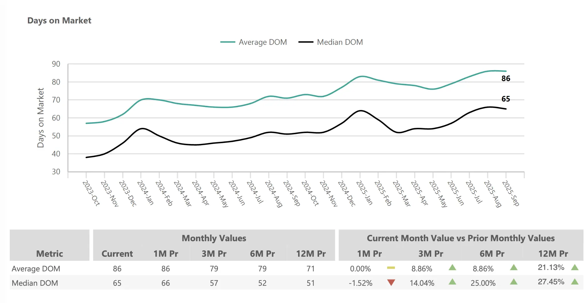Days on Market – Phoenix Metro September 2025