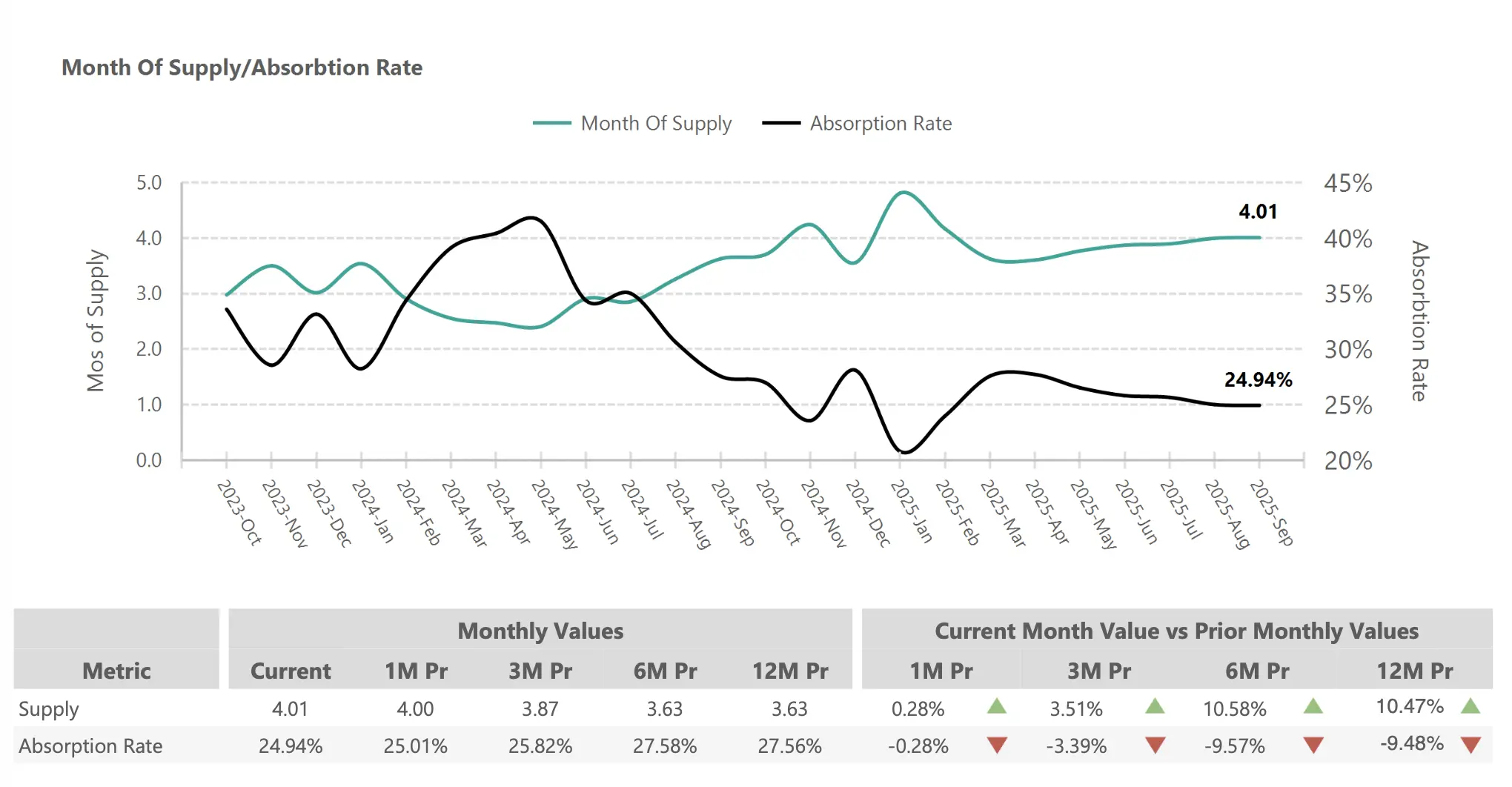 Months of Supply vs. Absorption Rate