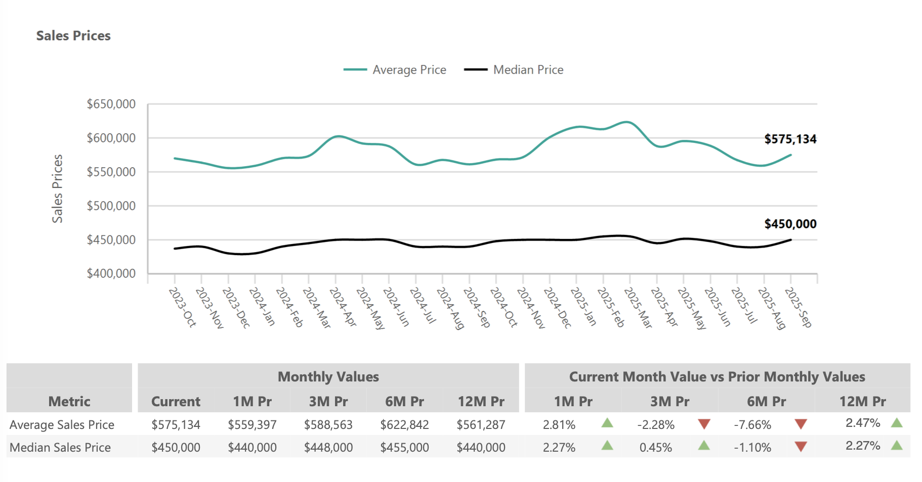 Sales Prices – Phoenix Metro September 2025.