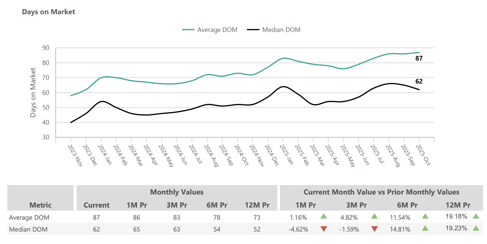 Days on Market October 2025