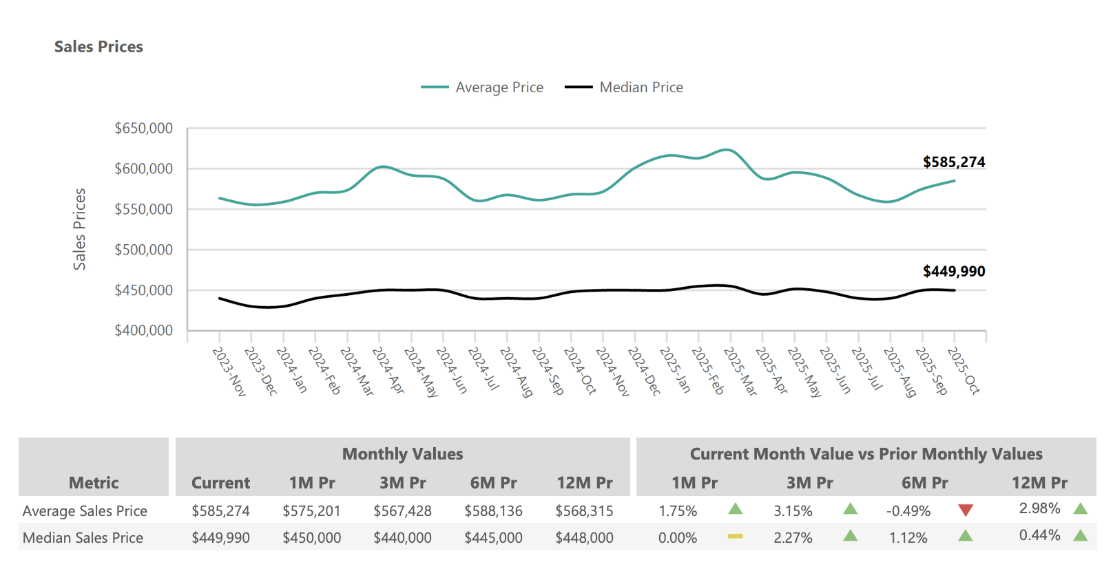 Sales Prices chart for Greater Phoenix