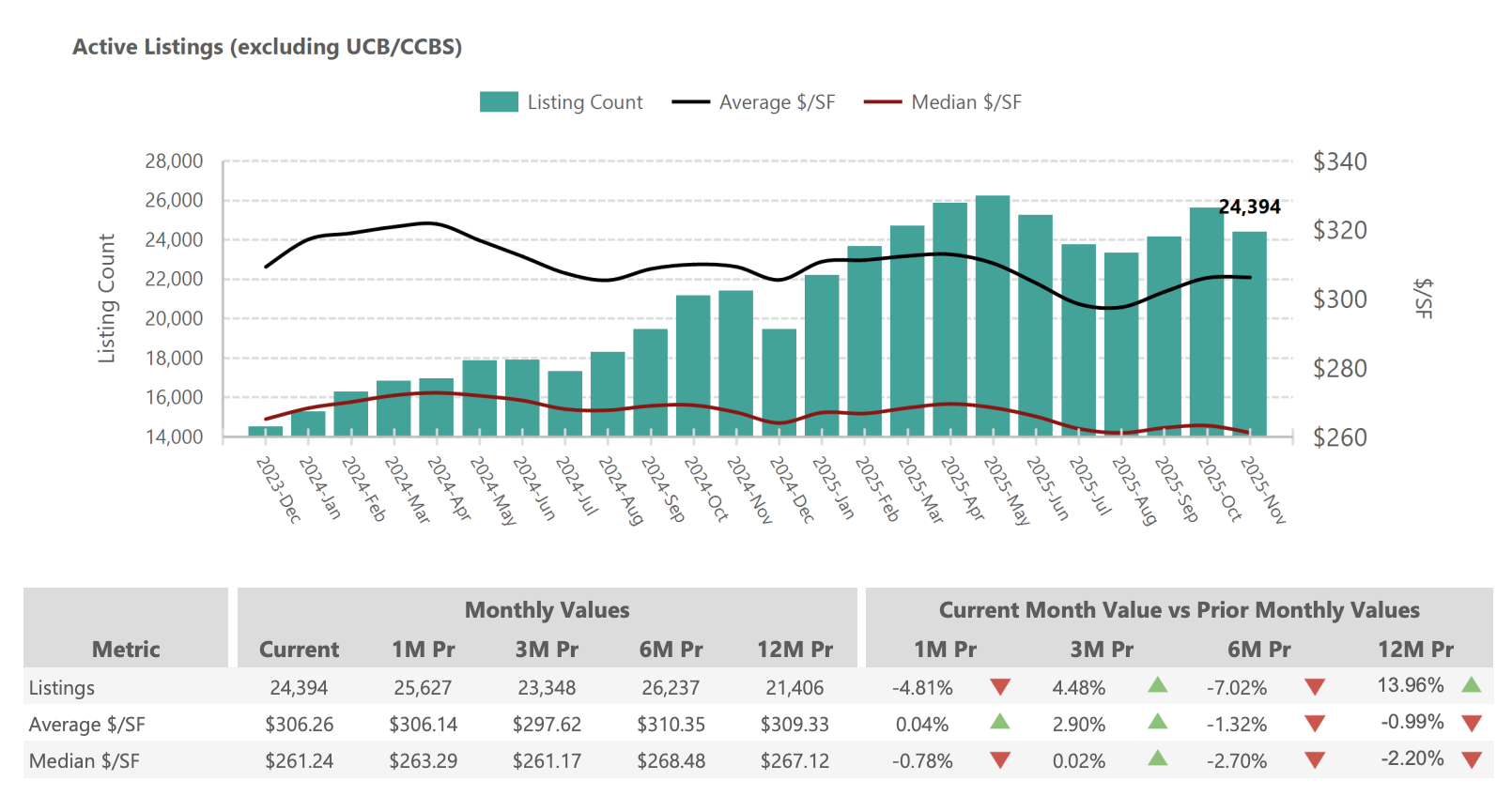 Active Listings chart for Greater Phoenix November 2025 showing inventory levels and price per square foot