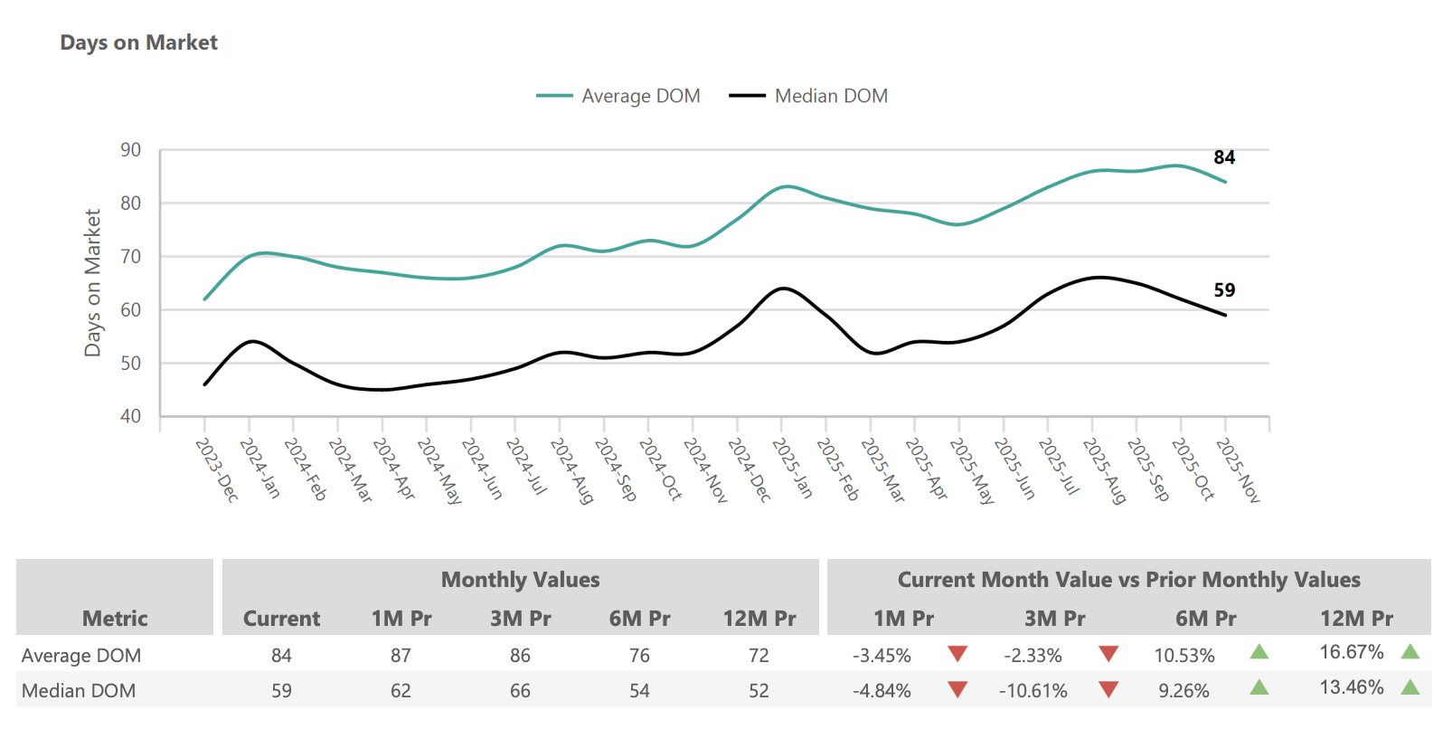 Days on Market chart for Greater Phoenix November 2025 showing average and median selling times