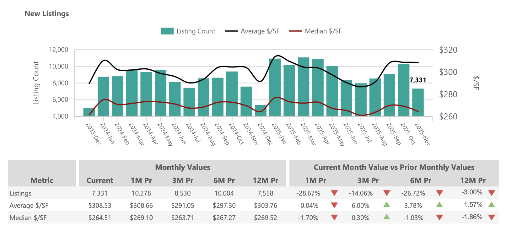 New Listings chart for Greater Phoenix November 2025 showing monthly new listing volume and prices