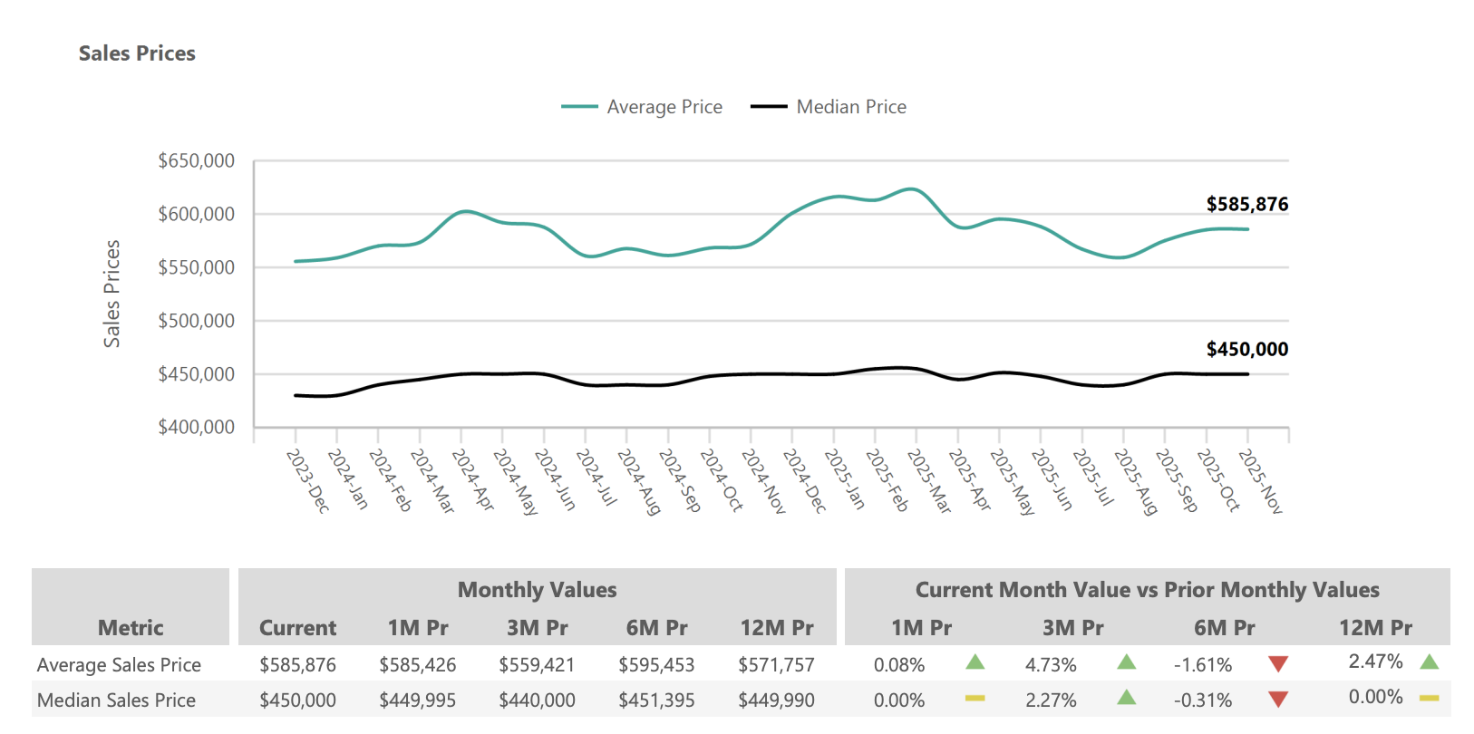 Sales Prices chart for Greater Phoenix November 2025 showing median and average home prices over two years
