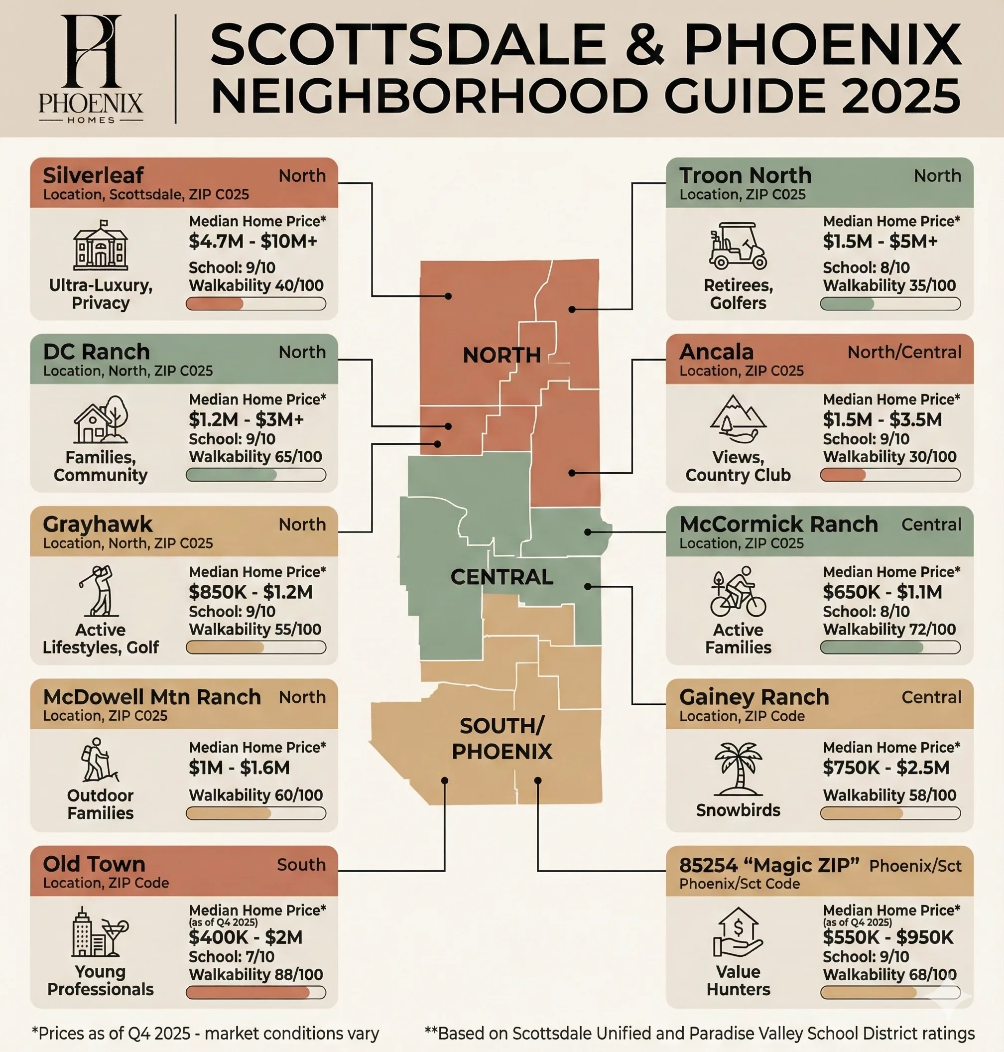 Scottsdale area neighborhoods comparison chart 2025 showing DC Ranch McCormick Ranch Old Town Troon Gainey Ranch Grayhawk Silverleaf and more
