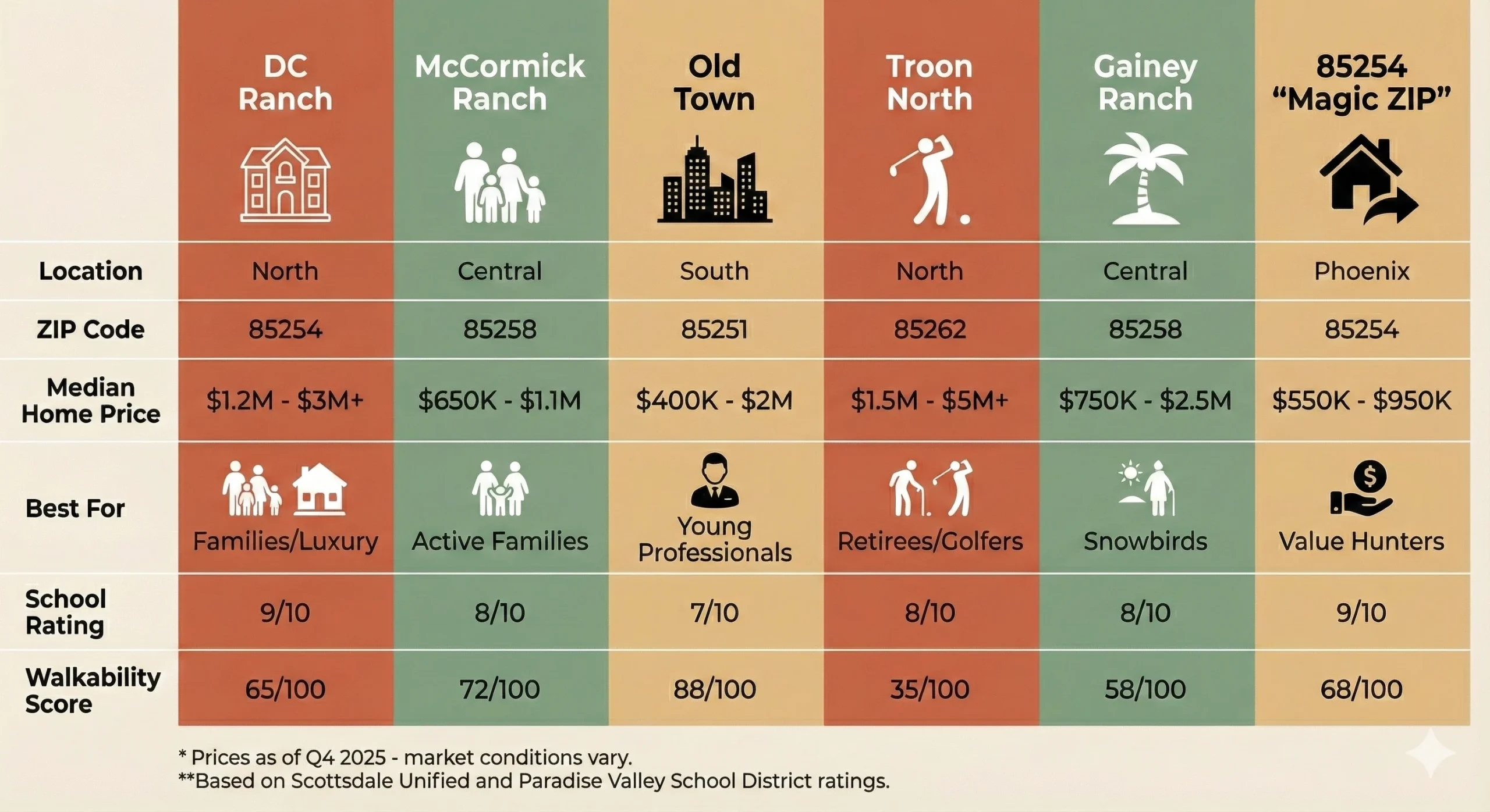 Scottsdale neighborhoods comparison chart 2025 showing DC Ranch McCormick Ranch Old Town Troon Gainey Ranch and 85254 zip code