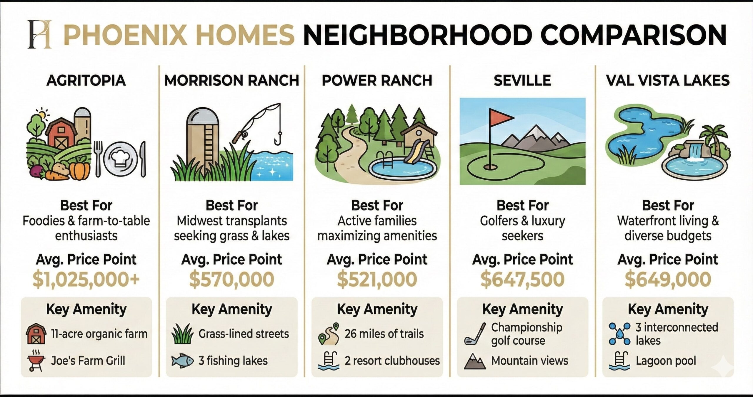 Gilbert Arizona top 5 neighborhoods comparison infographic showing Agritopia, Morrison Ranch, Power Ranch, Seville, and Val Vista Lakes with icons and key features