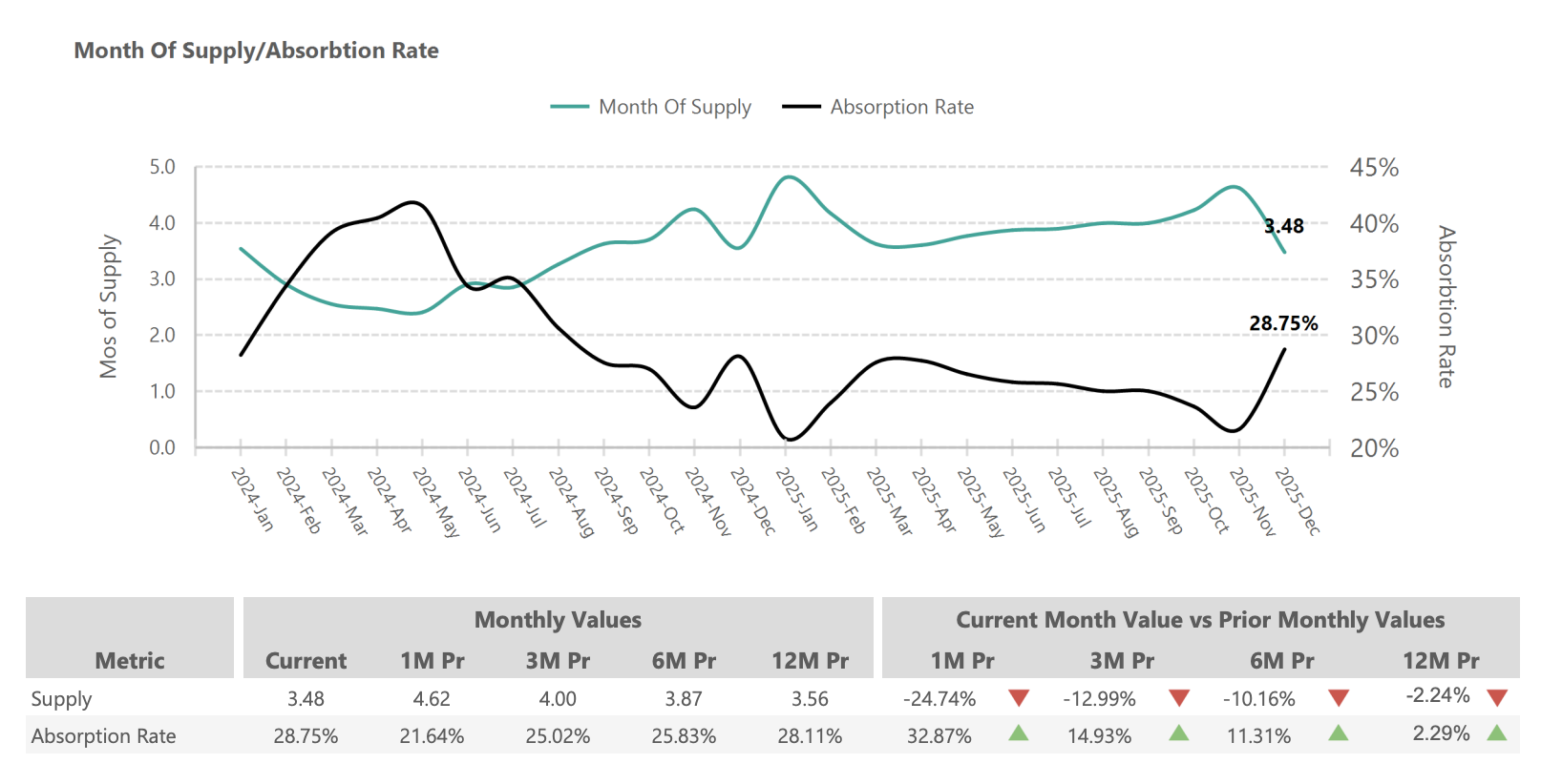 Months of Supply vs. Absorption Rate – Phoenix Metro December 2025