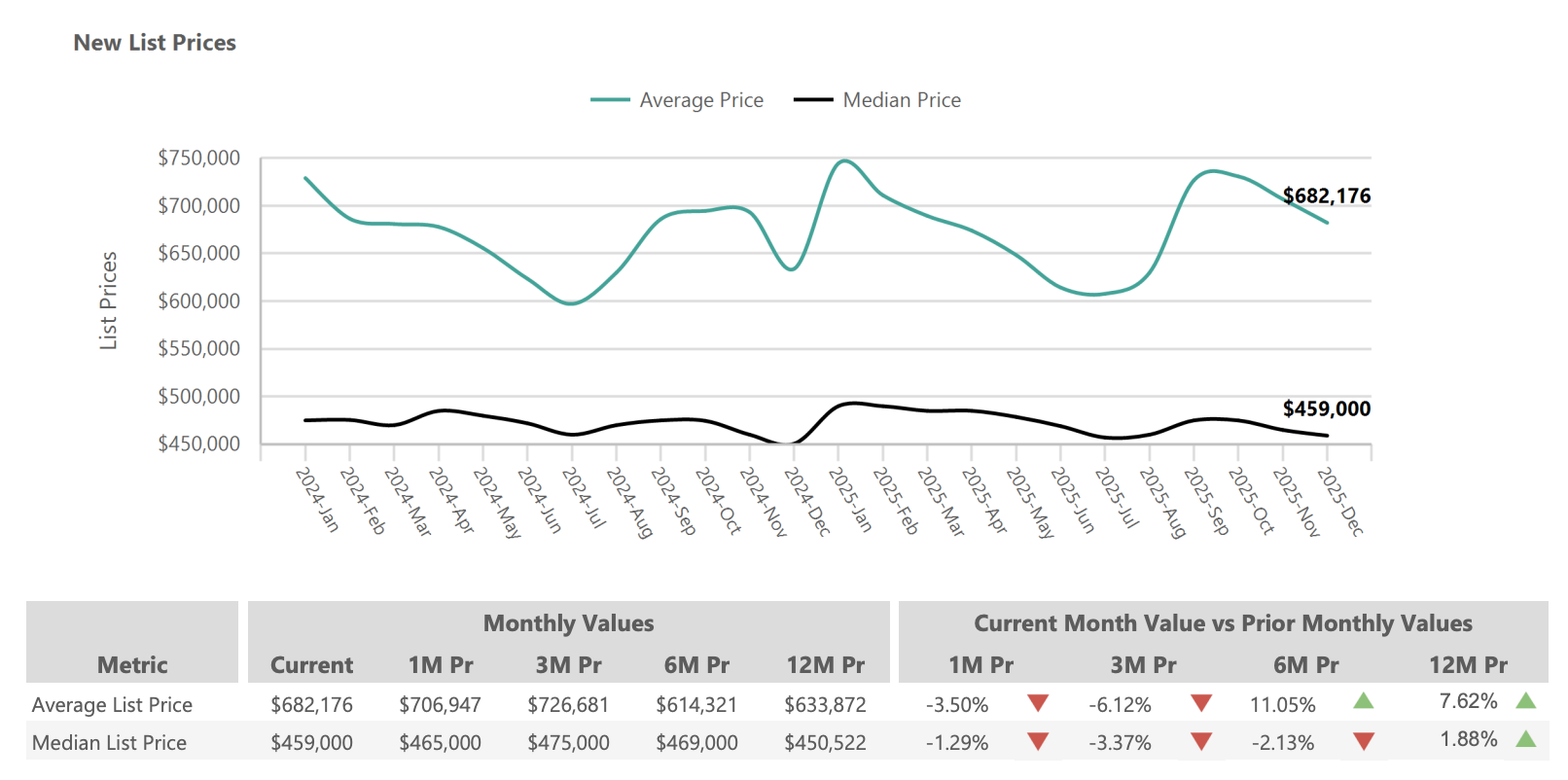 New List Prices – Phoenix Metro December 2025