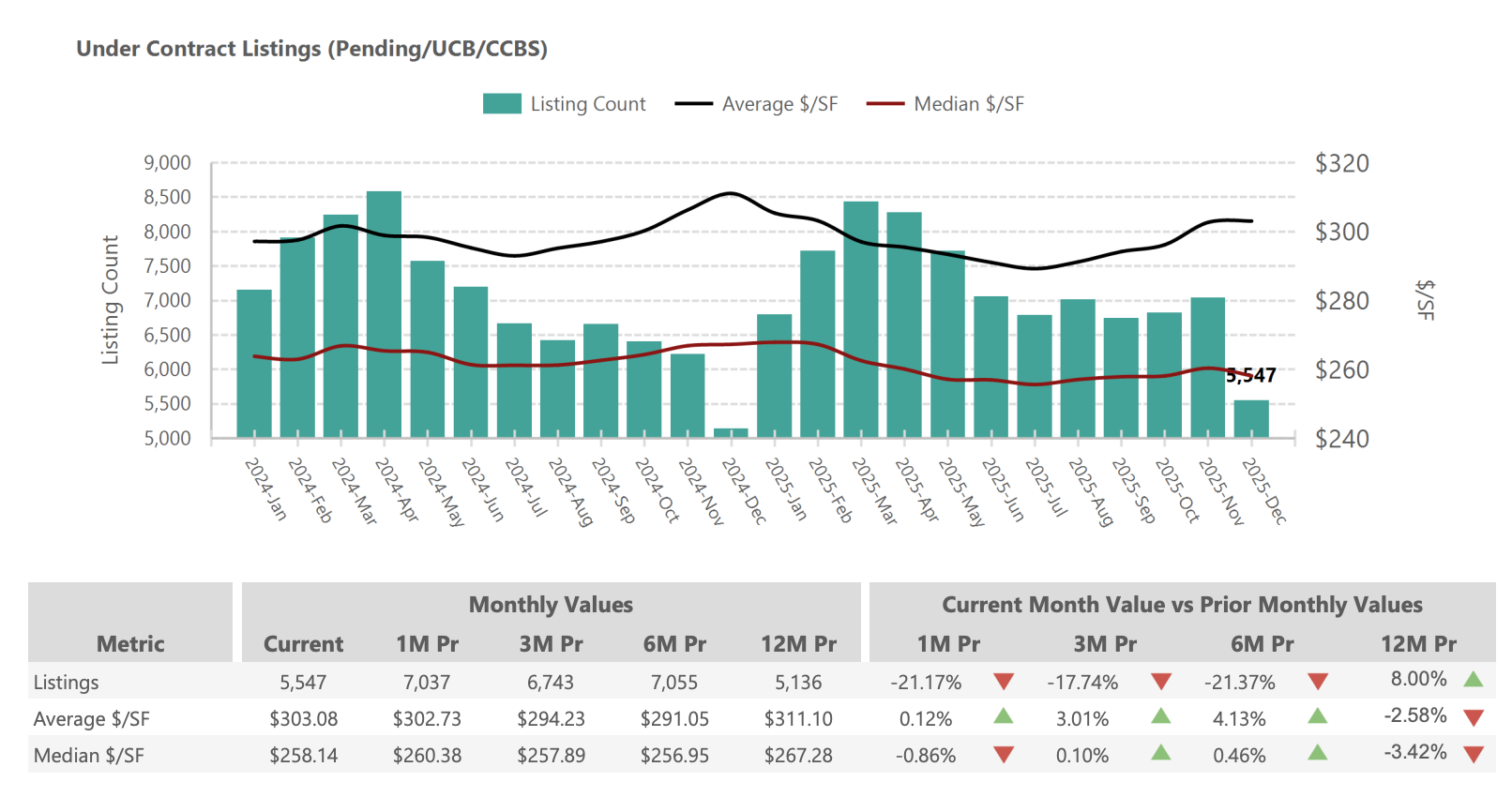 Under Contract Listings (Pending:UCB:CCBS) – Phoenix Metro December 2025