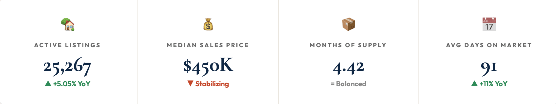 Active-Listings for Phoenix Homes Market
