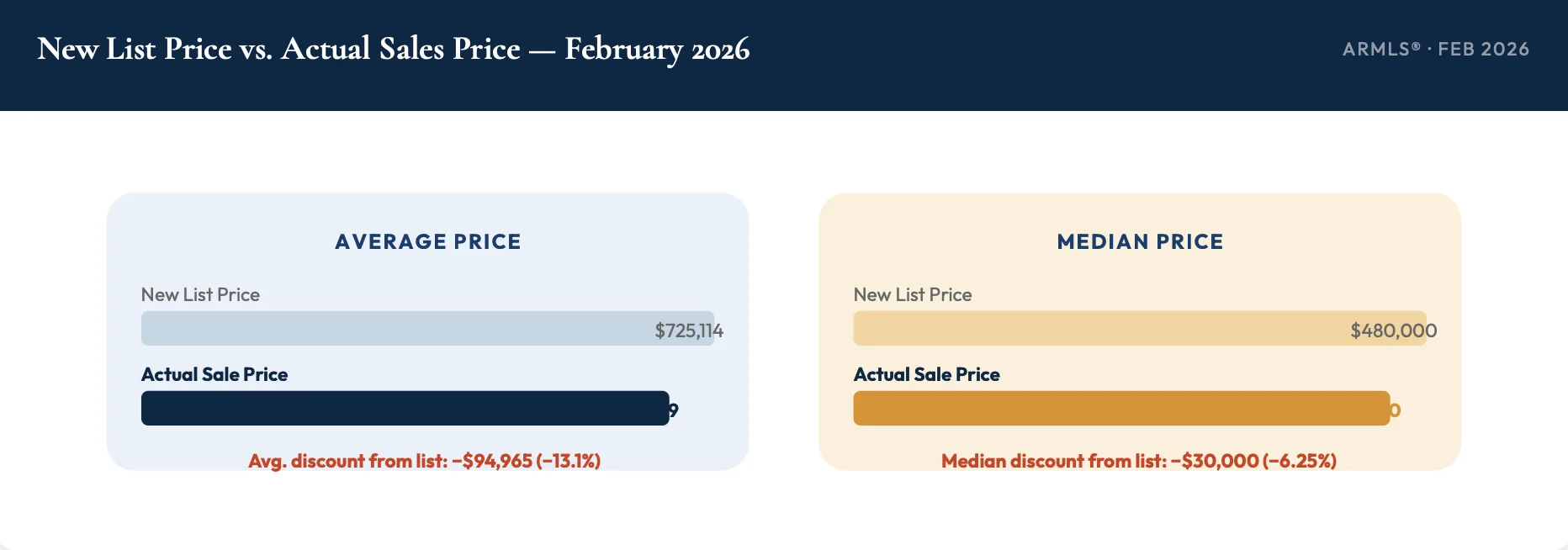 New List Price vs Actual Sales Price