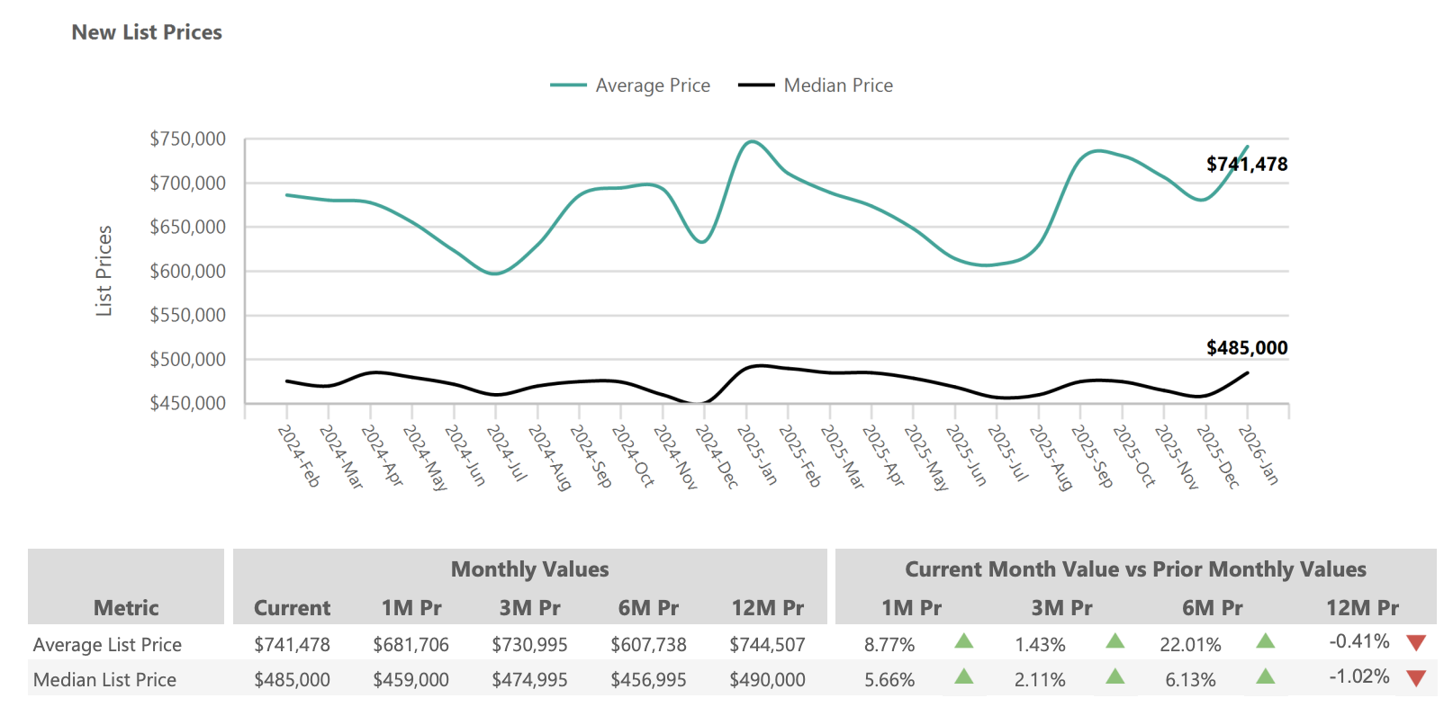 New List Prices: Average new list price reached $741,478 in January 2026, driven by luxury re-entry. Median new list price of $485,000 is more representative of the broader market. Source: ARMLS STAT, February 2026.