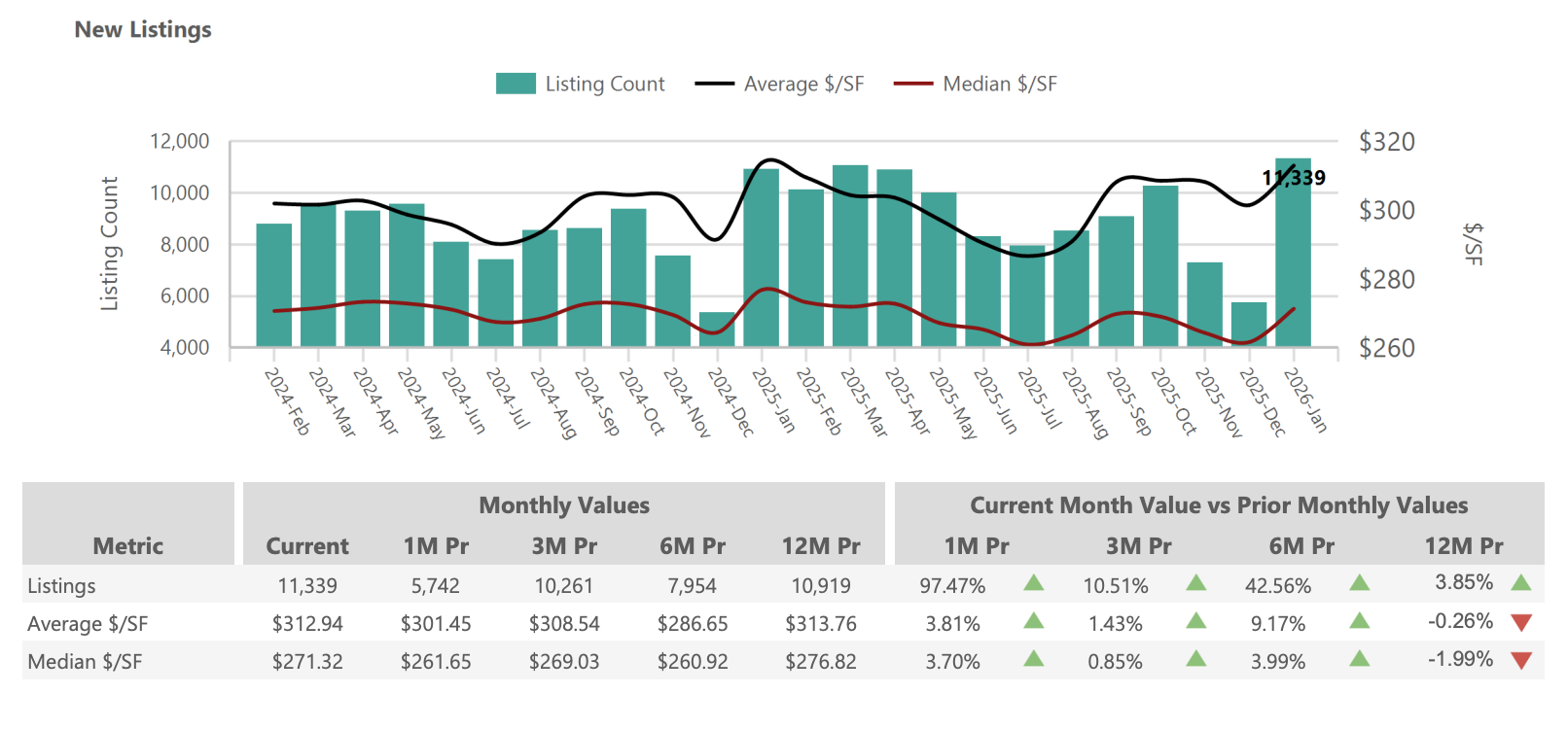 New Listings: 11,339 new listings entered the Phoenix market in January 2026, up 97.47% from December's holiday lull and 3.85% above January 2025. Average new listing $/SF reached $312.94. Source: ARMLS STAT, February 2026.