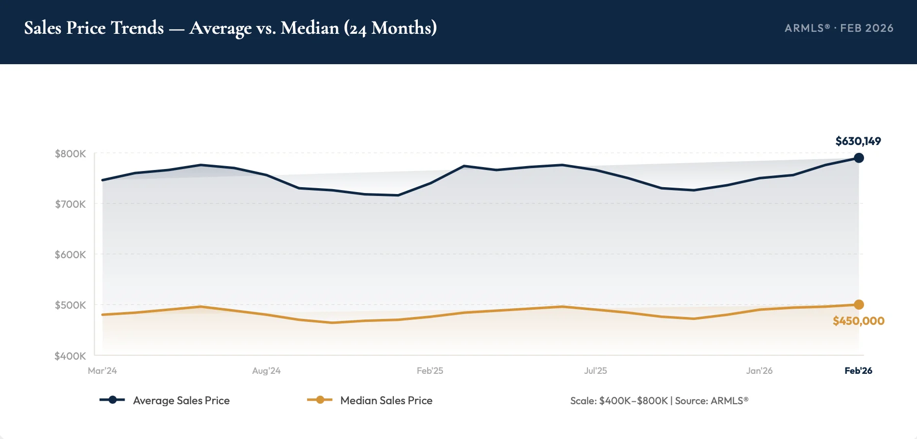 Sales Price Trends