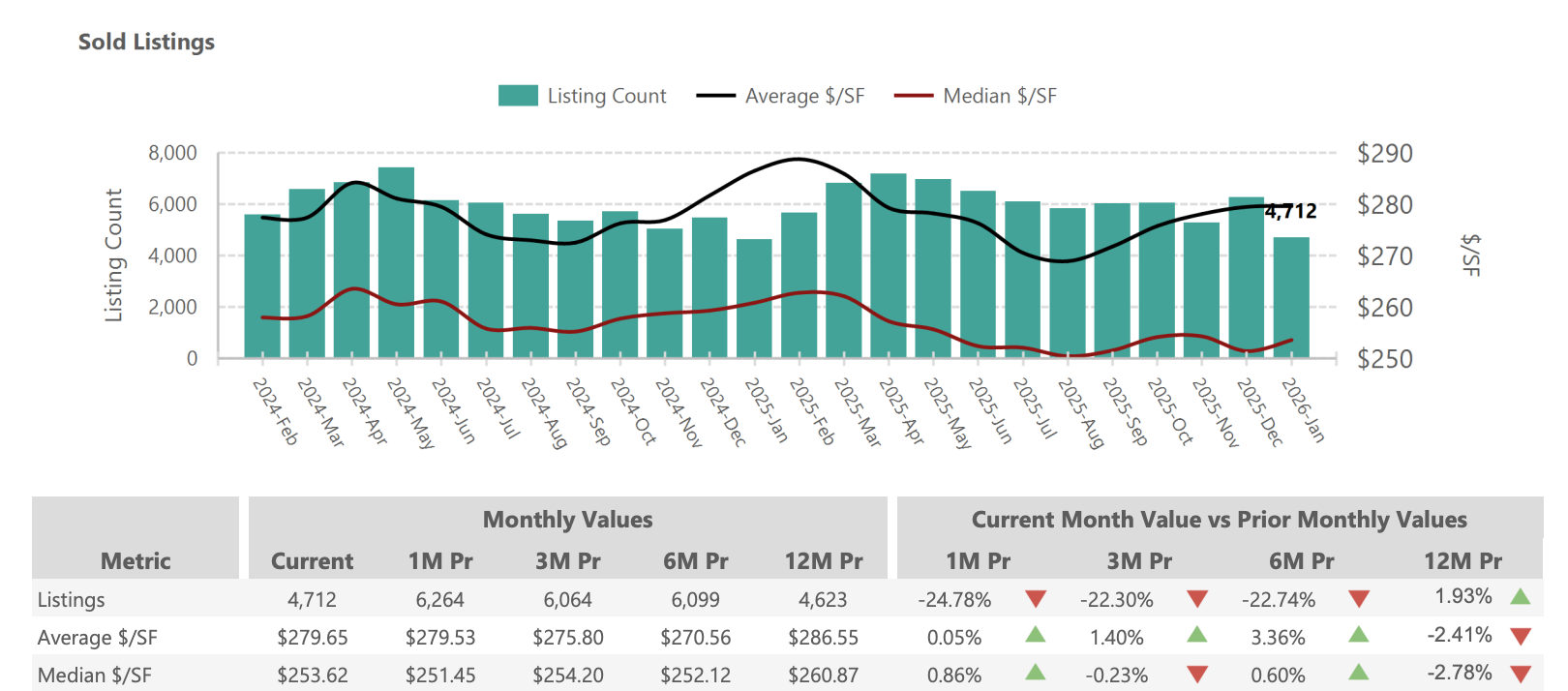 Sold Listings: January 2026 closed at 4,712 sold homes with average $/SF at $279.65 and median $/SF at $253.62. Source: ARMLS STAT, February 2026.