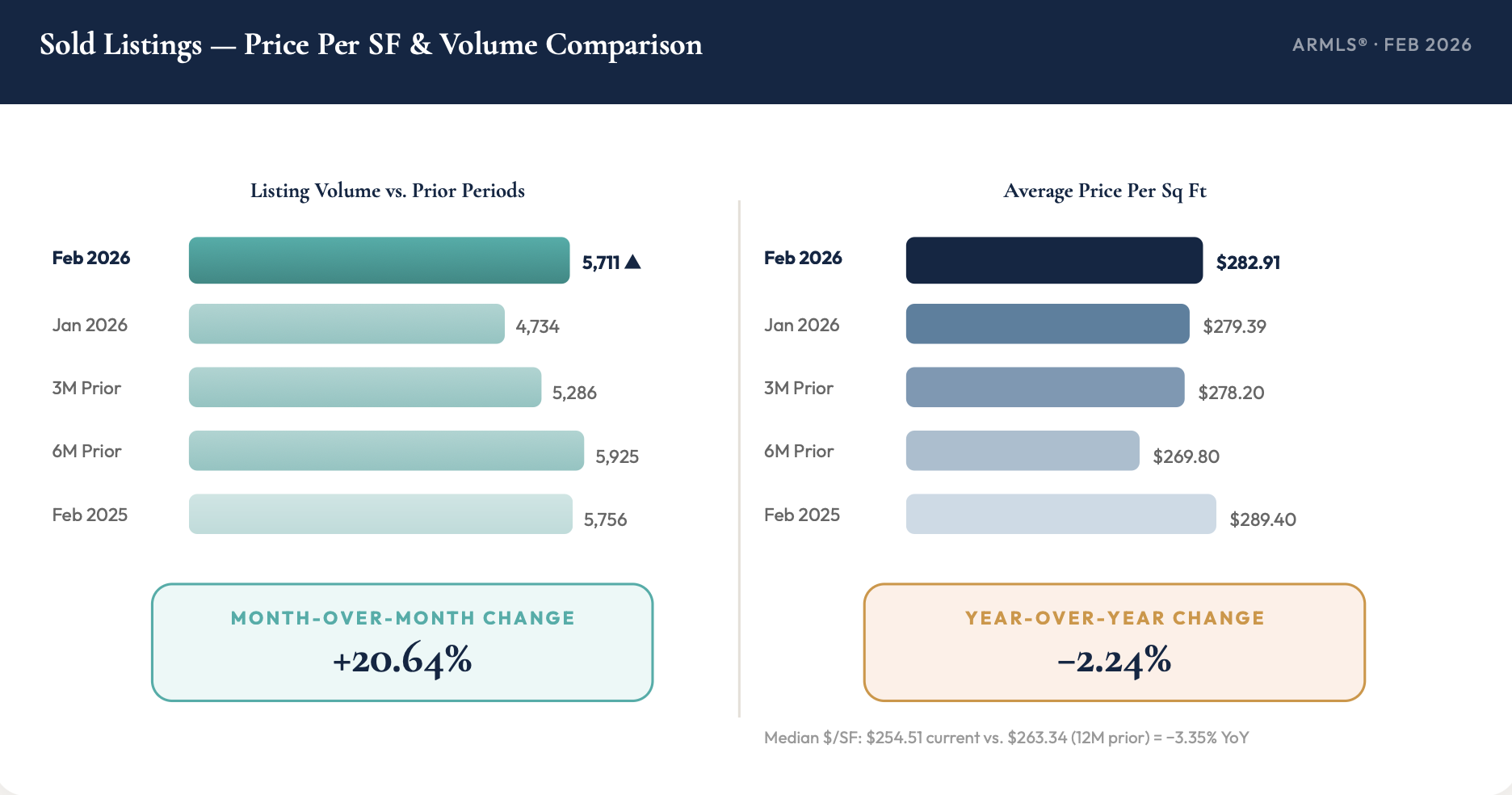 Sold listings price per square foot Feb 2026