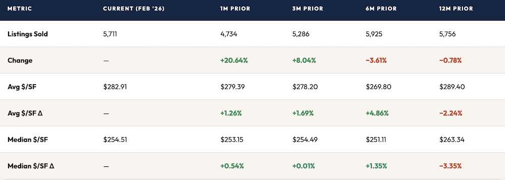 current phoenix market metric Feb 2026