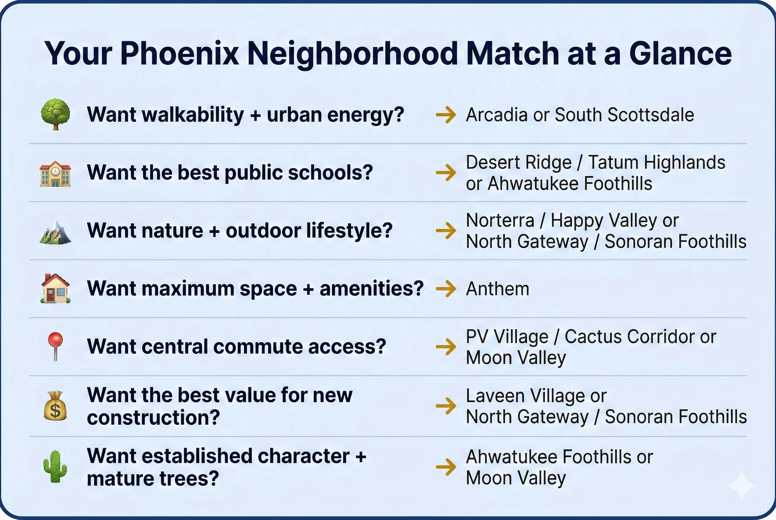 Infographic showing which Phoenix neighborhood matches your family lifestyle — from walkability to schools, outdoor living, commute access, and value