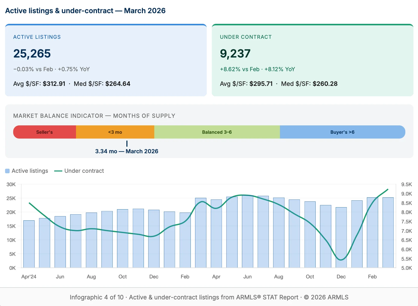 Active listings & under-contract — March 2026