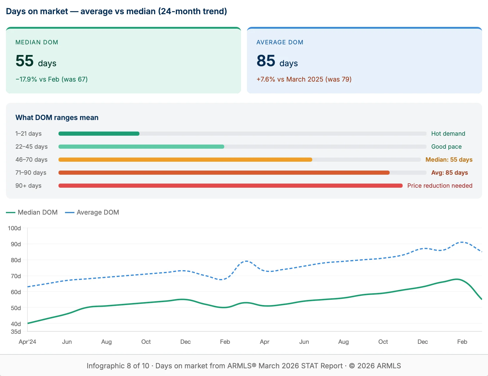 Days on market — average vs median (24-month trend)