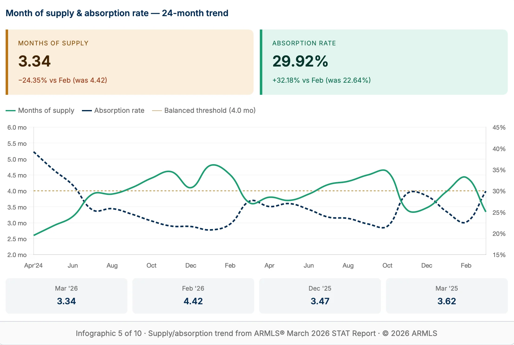 Month of supply & absorption rate — 24-month trend
