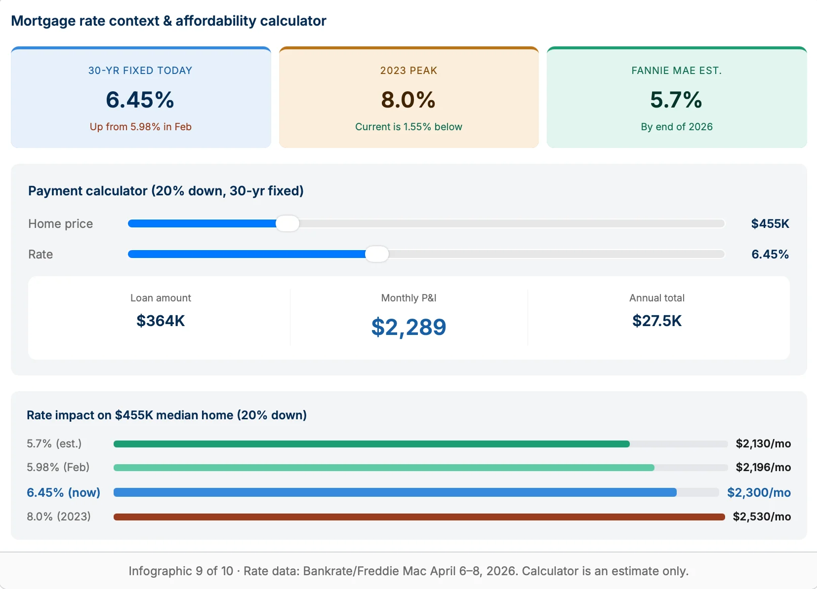 Mortgage rate context & affordability calculator