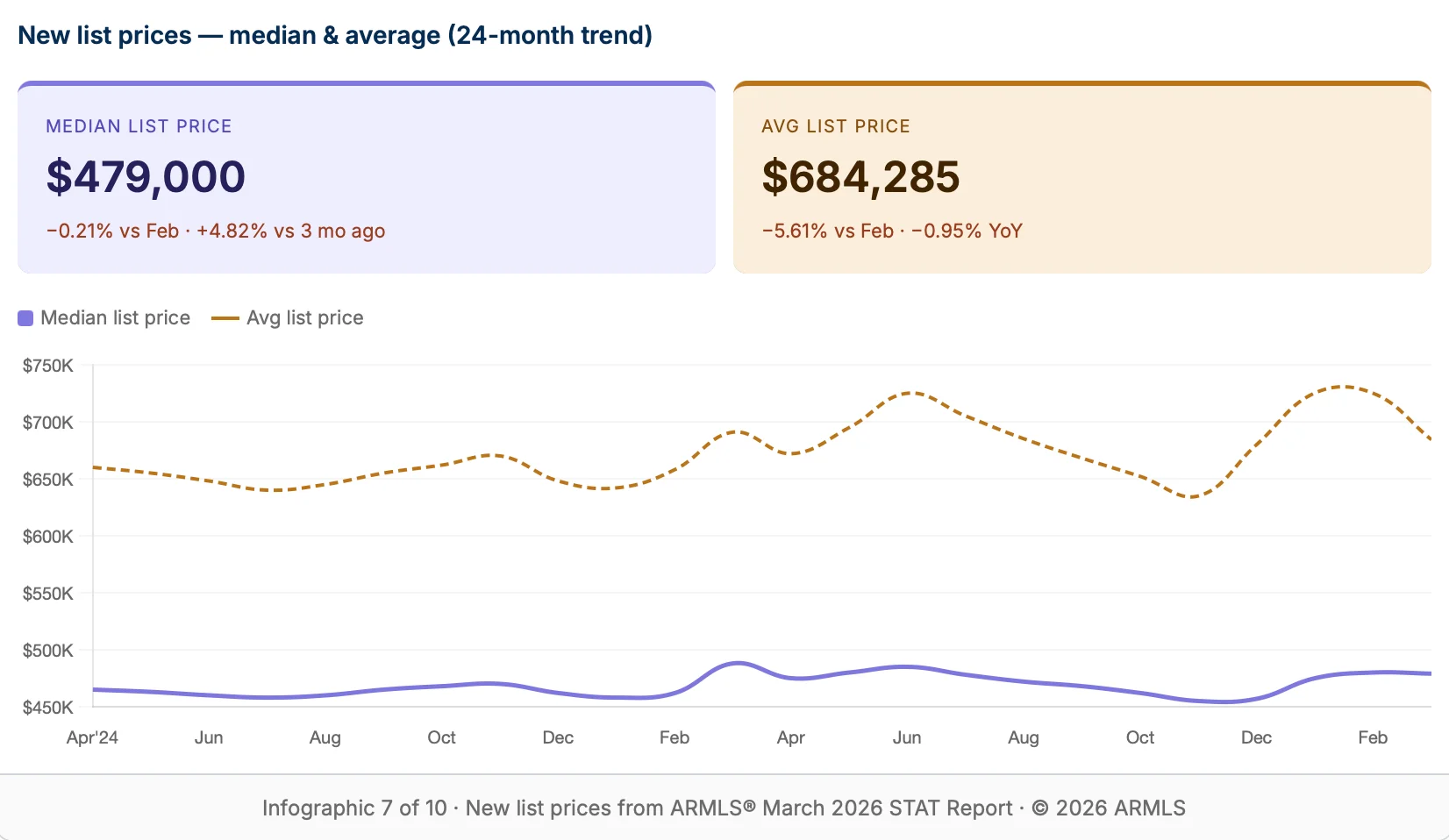 New list prices — median & average (24-month trend)