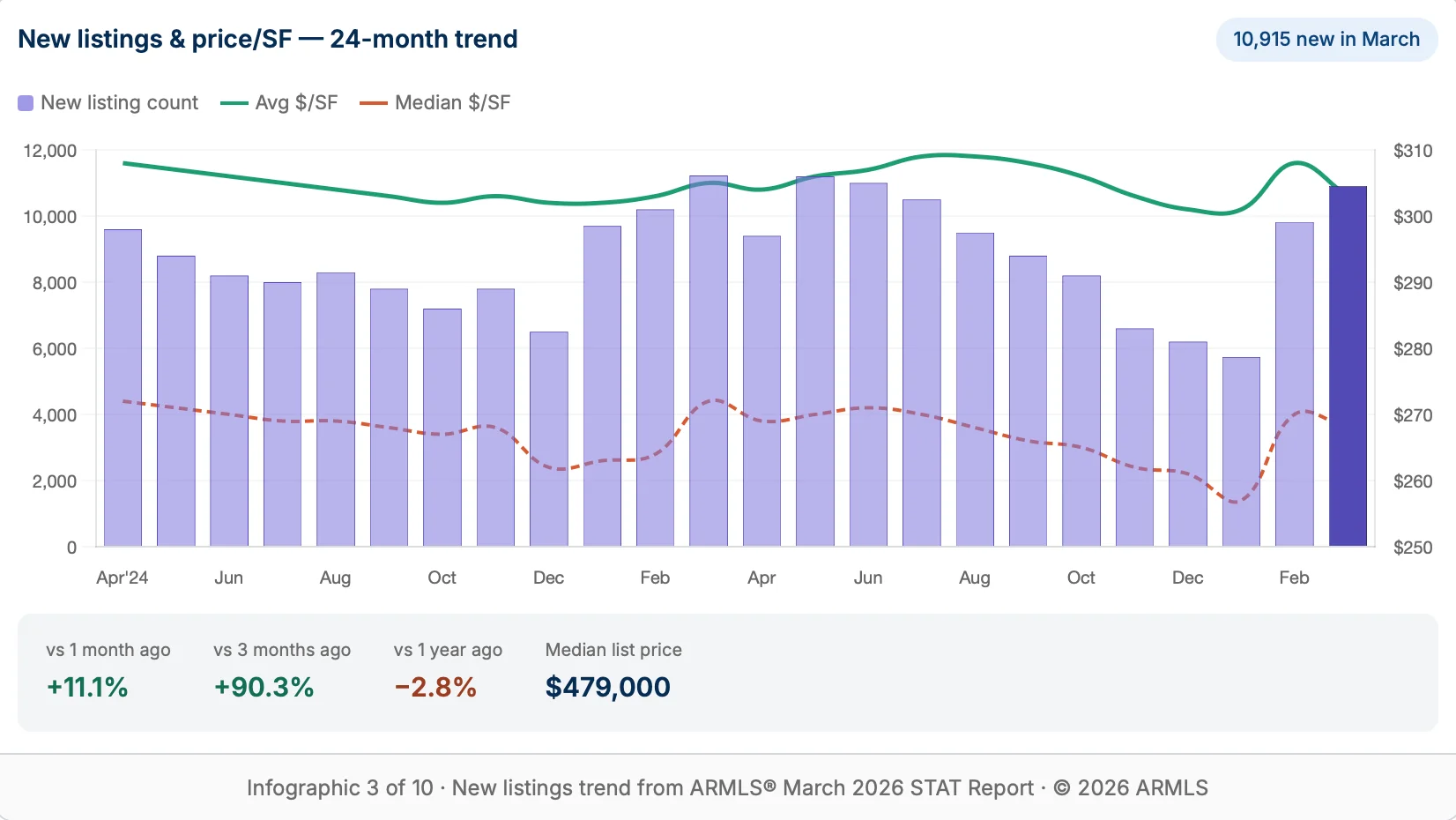 New listings & price:SF — 24-month trend