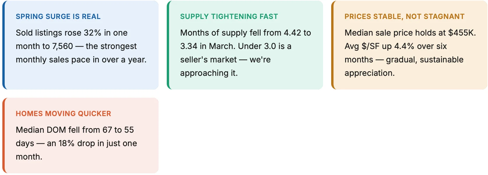 Phoenix Market Stats