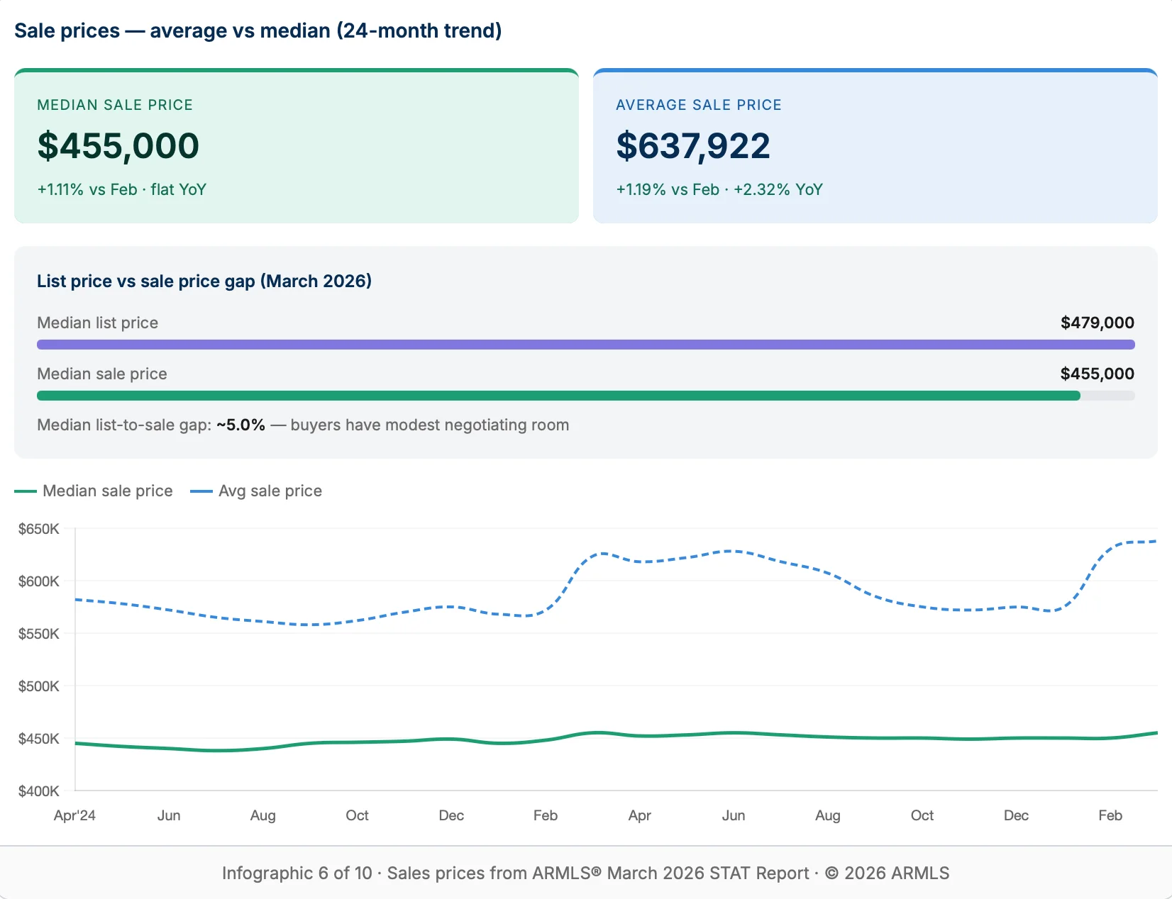 Sale prices — average vs median (24-month trend)